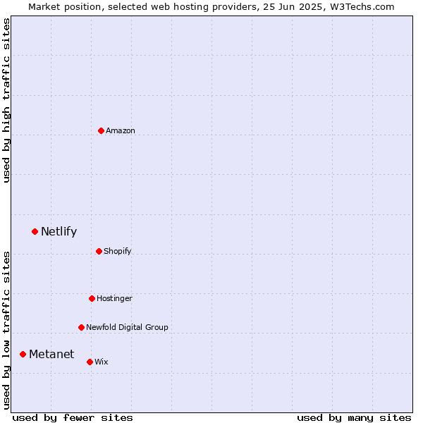 Market position of Netlify vs. Metanet