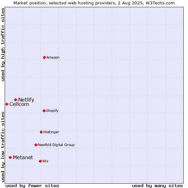 Market position of Netlify vs. Metanet vs. Cellcom