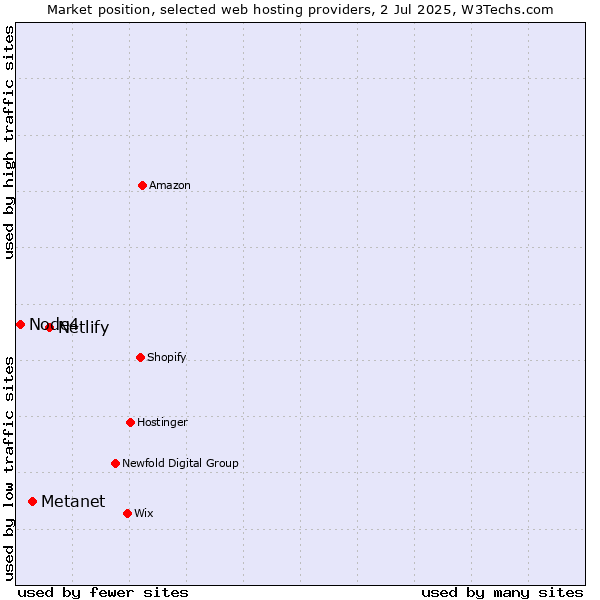Market position of Netlify vs. Metanet vs. Node4