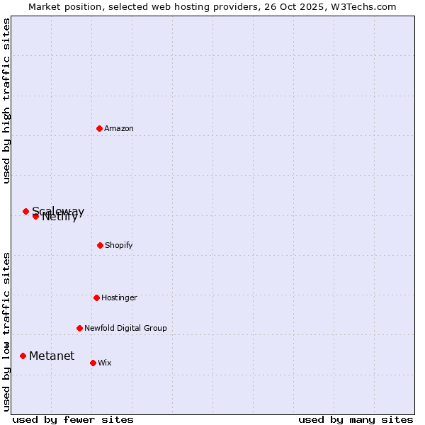 Market position of Netlify vs. Scaleway vs. Metanet