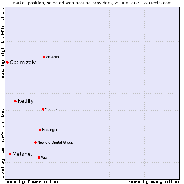 Market position of Netlify vs. Metanet vs. Optimizely