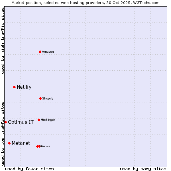 Market position of Netlify vs. Metanet vs. Optimus IT