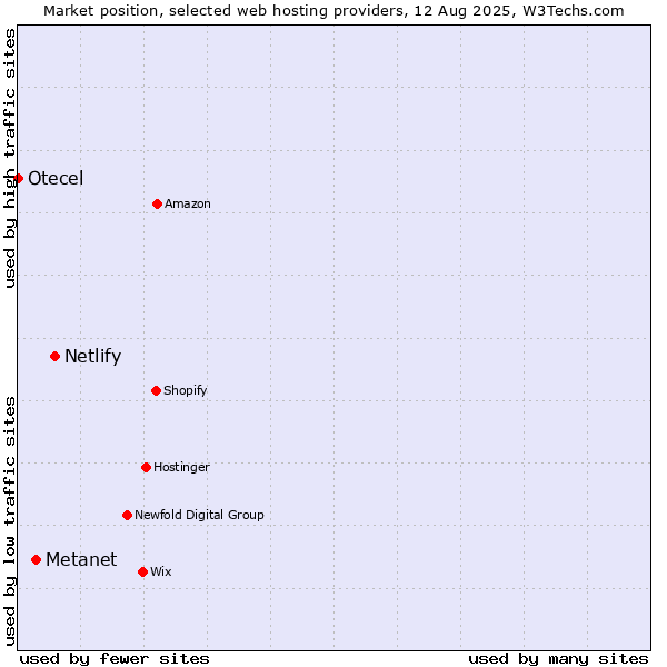 Market position of Netlify vs. Metanet vs. Otecel