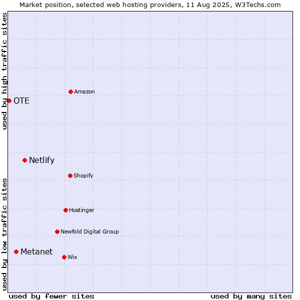 Market position of Netlify vs. Metanet vs. OTE