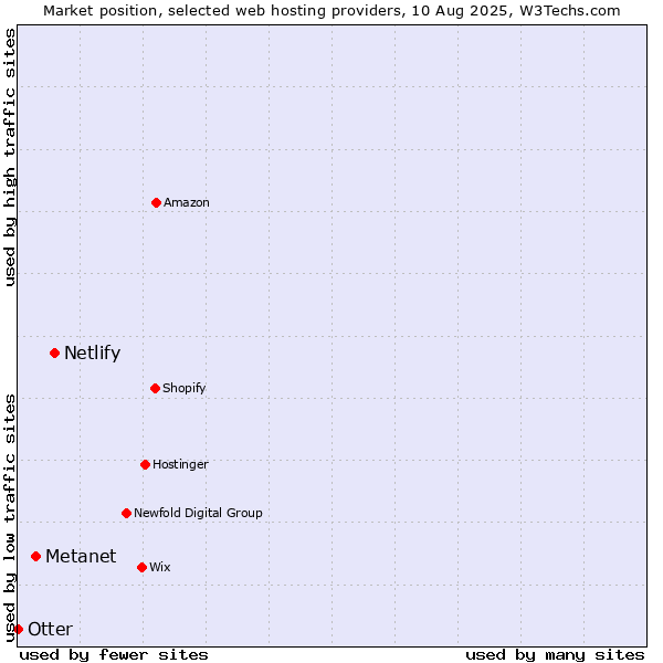 Market position of Netlify vs. Metanet vs. Otter