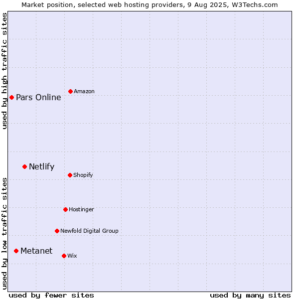 Market position of Netlify vs. Metanet vs. Pars Online
