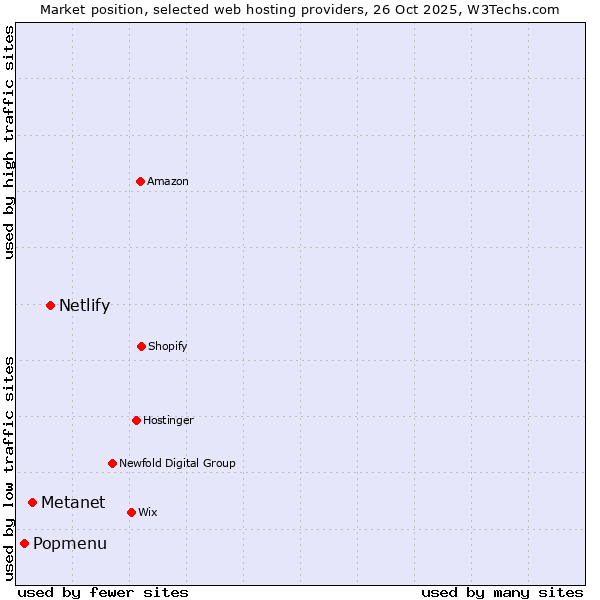 Market position of Netlify vs. Metanet vs. Popmenu