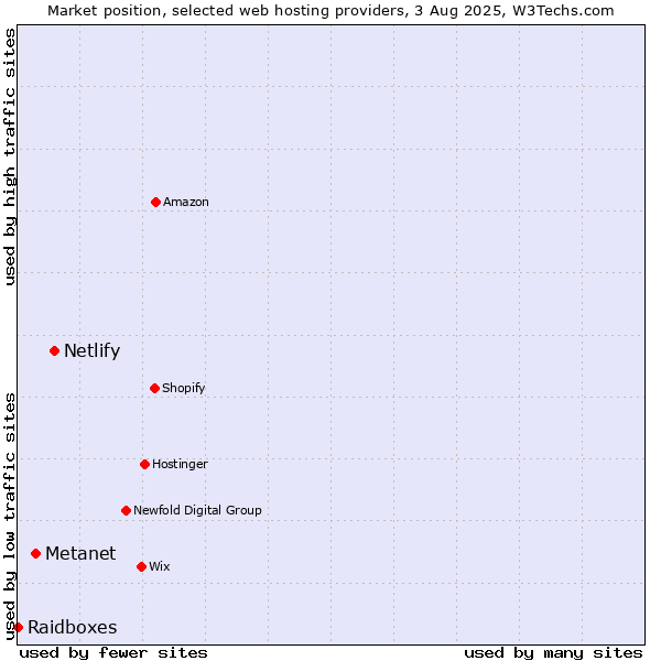 Market position of Netlify vs. Metanet vs. Raidboxes