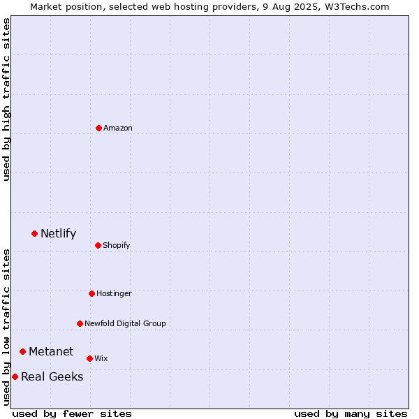 Market position of Netlify vs. Metanet vs. Real Geeks