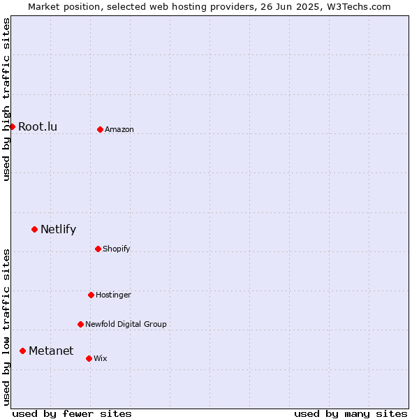 Market position of Netlify vs. Metanet vs. Root.lu