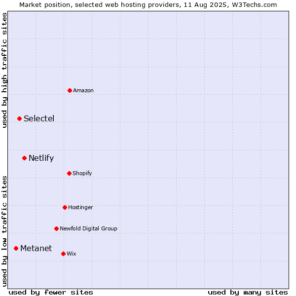 Market position of Netlify vs. Selectel vs. Metanet