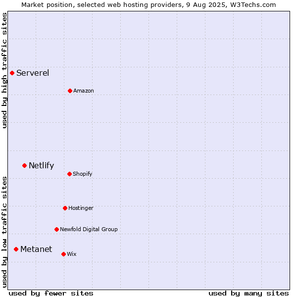 Market position of Netlify vs. Metanet vs. Serverel