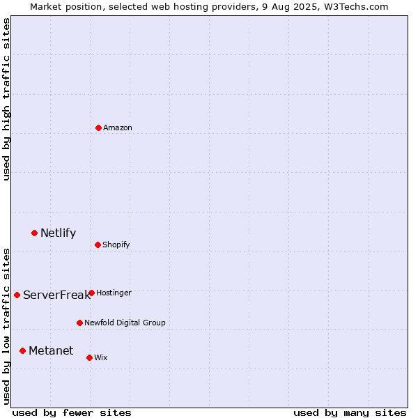 Market position of Netlify vs. Metanet vs. ServerFreak