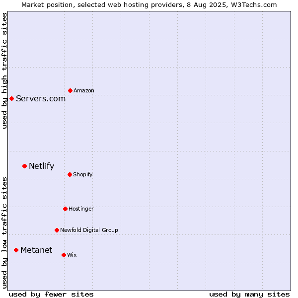Market position of Netlify vs. Metanet vs. Servers.com