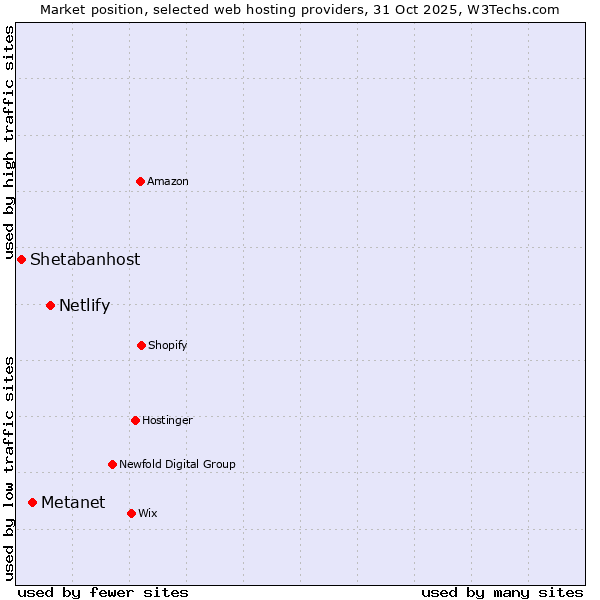 Market position of Netlify vs. Metanet vs. Shetabanhost
