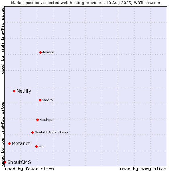 Market position of Netlify vs. Metanet vs. ShoutCMS