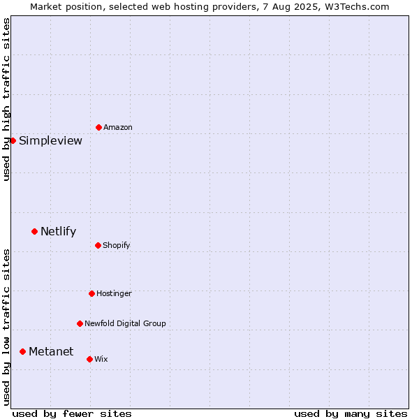 Market position of Netlify vs. Metanet vs. Simpleview