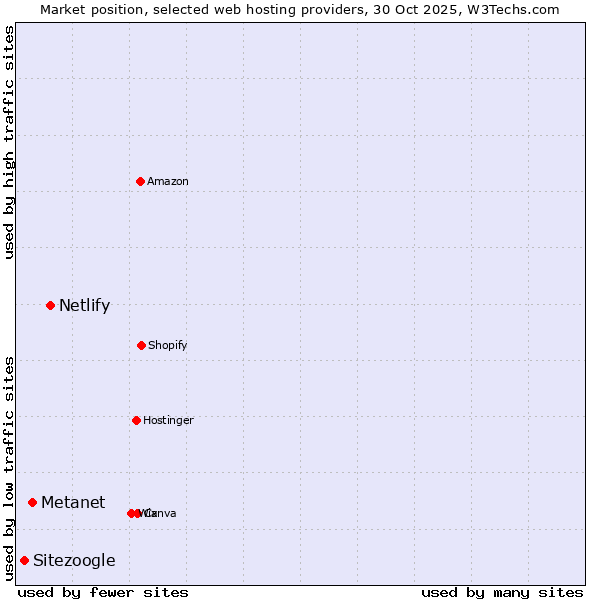 Market position of Netlify vs. Metanet vs. Sitezoogle