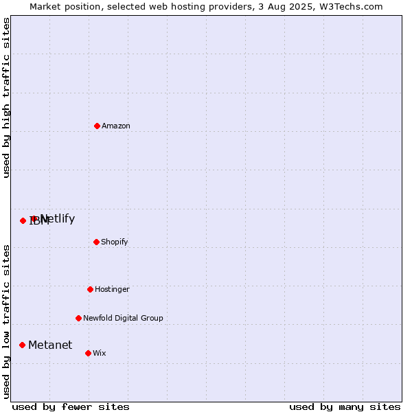 Market position of Netlify vs. IBM vs. Metanet