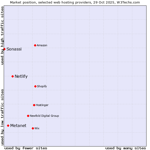 Market position of Netlify vs. Metanet vs. Sonassi