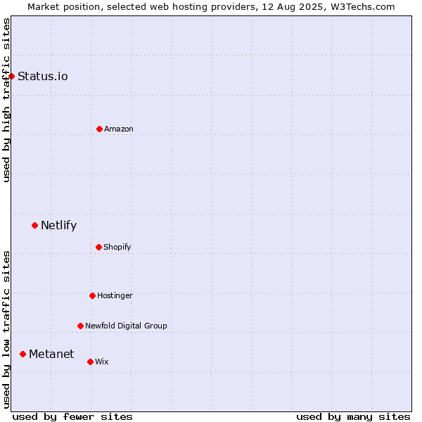 Market position of Netlify vs. Metanet vs. Status.io