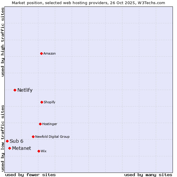 Market position of Netlify vs. Metanet vs. Sub 6