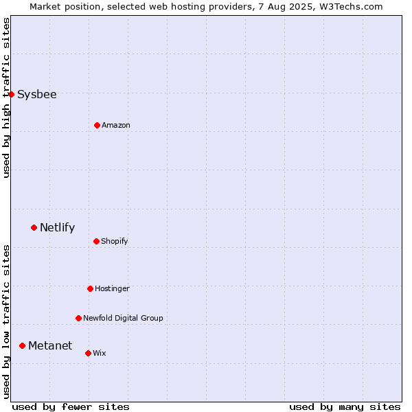Market position of Netlify vs. Metanet vs. Sysbee