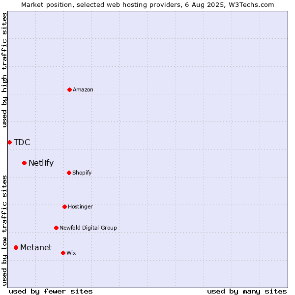 Market position of Netlify vs. Metanet vs. TDC
