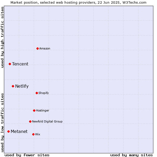 Market position of Netlify vs. Tencent vs. Metanet