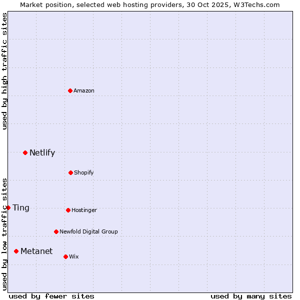 Market position of Netlify vs. Metanet vs. Ting
