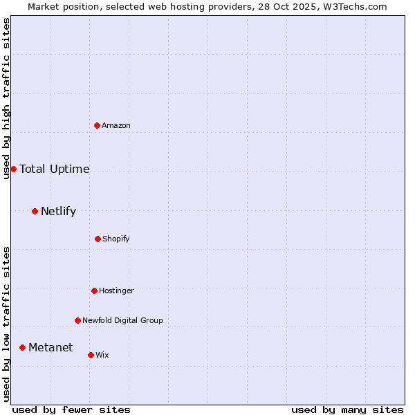 Market position of Netlify vs. Metanet vs. Total Uptime