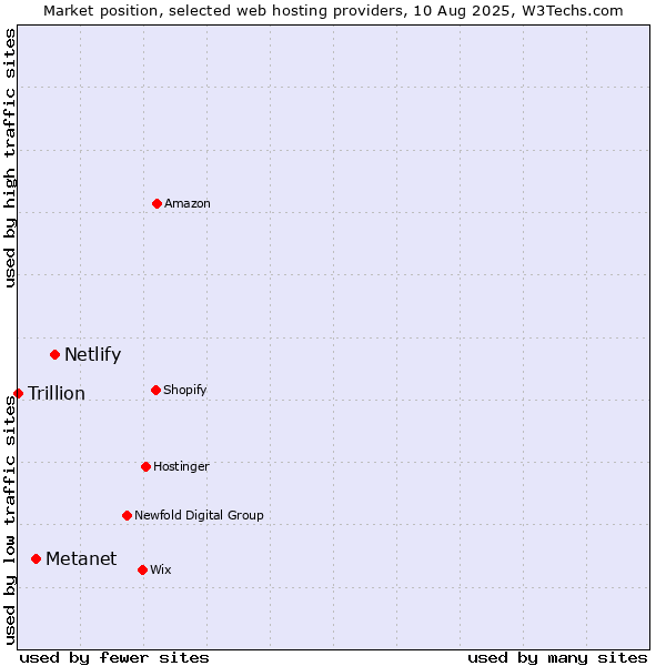 Market position of Netlify vs. Metanet vs. Trillion