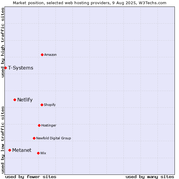 Market position of Netlify vs. Metanet vs. T-Systems