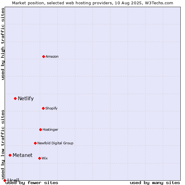 Market position of Netlify vs. Metanet vs. Ucell