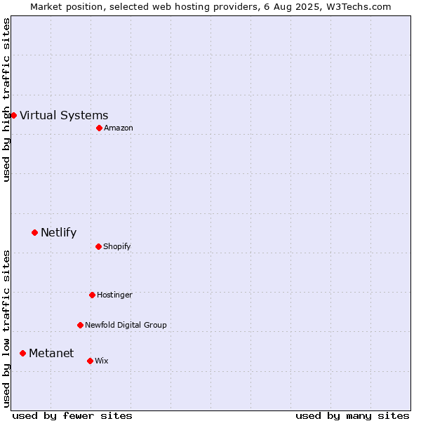 Market position of Netlify vs. Metanet vs. Virtual Systems