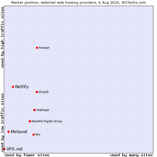 Market position of Netlify vs. Metanet vs. VPS.net
