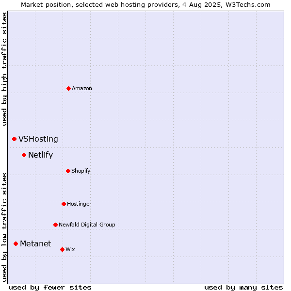 Market position of Netlify vs. Metanet vs. VSHosting