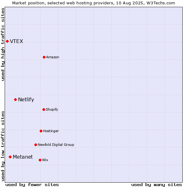 Market position of Netlify vs. Metanet vs. VTEX