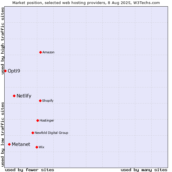 Market position of Netlify vs. Metanet vs. Opti9