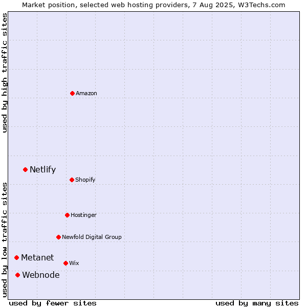 Market position of Netlify vs. Webnode vs. Metanet