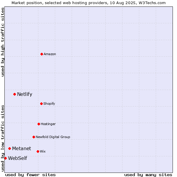 Market position of Netlify vs. Metanet vs. WebSelf