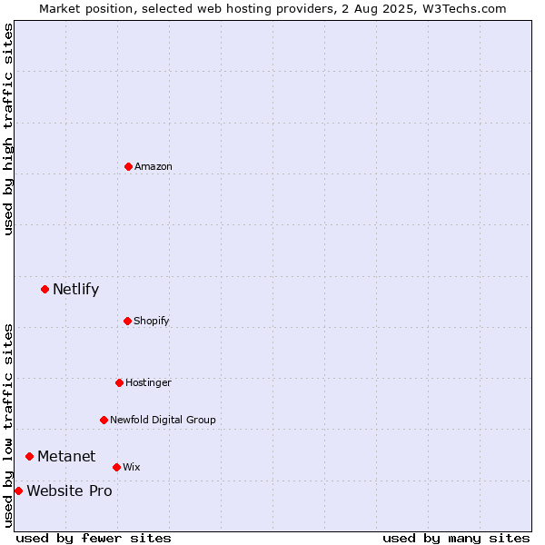 Market position of Netlify vs. Metanet vs. Website Pro