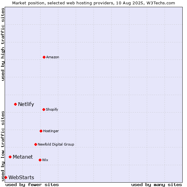 Market position of Netlify vs. Metanet vs. WebStarts