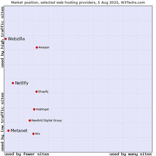 Market position of Netlify vs. Metanet vs. Webzilla