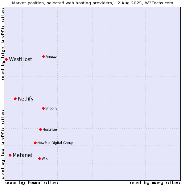 Market position of Netlify vs. Metanet vs. WestHost