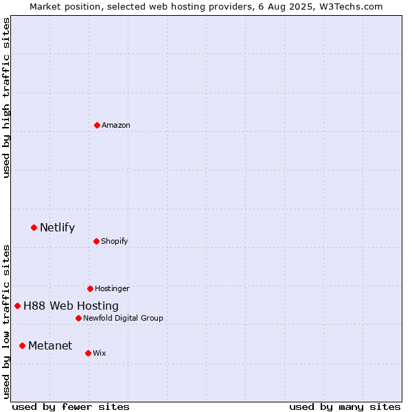 Market position of Netlify vs. Metanet vs. H88 Web Hosting