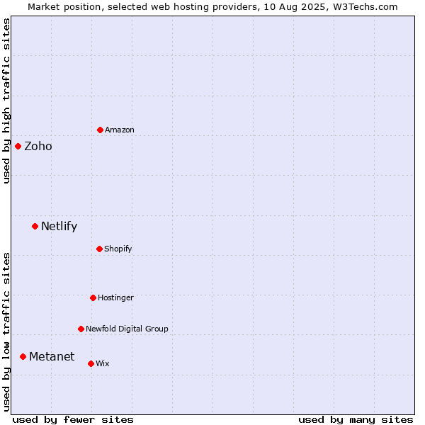 Market position of Netlify vs. Metanet vs. Zoho