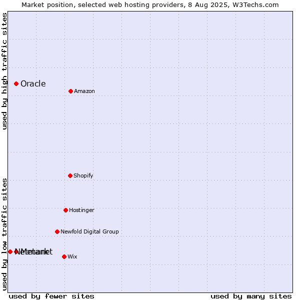 Market position of Oracle vs. Metanet vs. Netmark