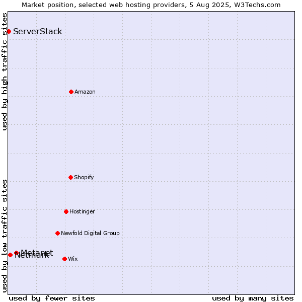 Market position of Metanet vs. Netmark vs. ServerStack