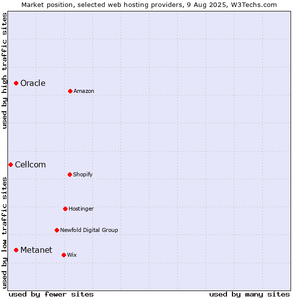 Market position of Oracle vs. Metanet vs. Cellcom